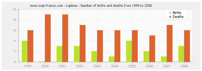 Lapleau : Number of births and deaths from 1999 to 2008