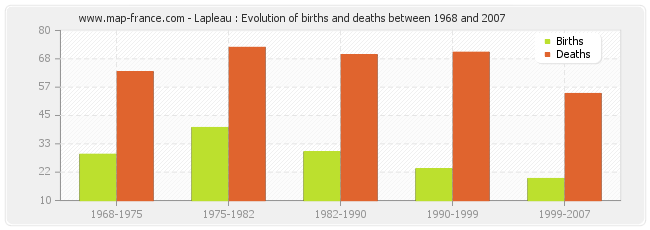 Lapleau : Evolution of births and deaths between 1968 and 2007