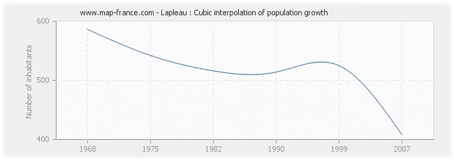 Lapleau : Cubic interpolation of population growth
