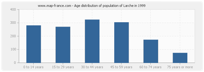 Age distribution of population of Larche in 1999