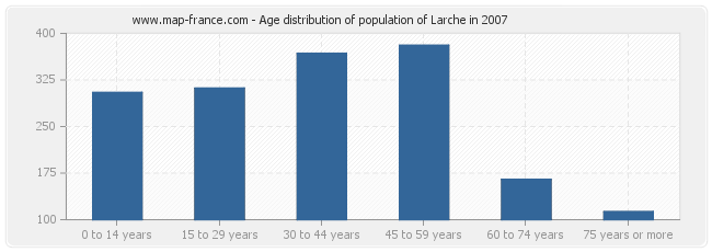 Age distribution of population of Larche in 2007