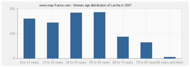 Women age distribution of Larche in 2007