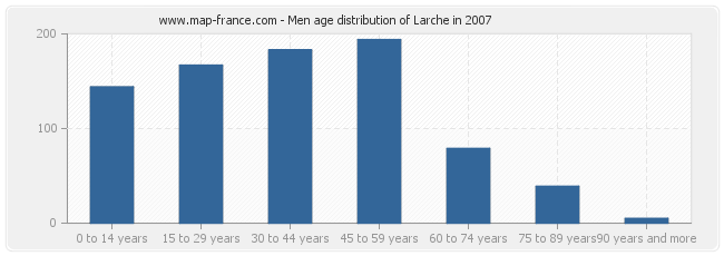 Men age distribution of Larche in 2007