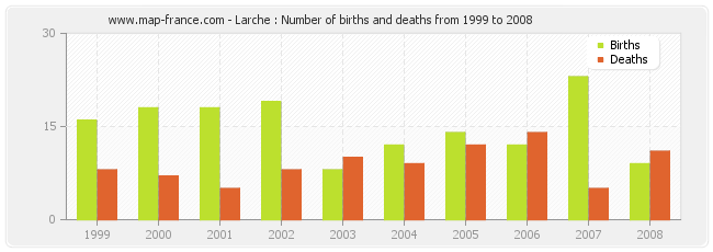 Larche : Number of births and deaths from 1999 to 2008