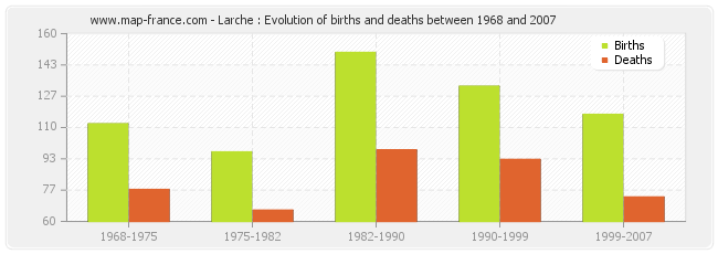 Larche : Evolution of births and deaths between 1968 and 2007