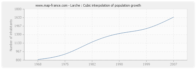 Larche : Cubic interpolation of population growth