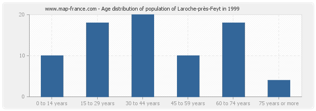 Age distribution of population of Laroche-près-Feyt in 1999
