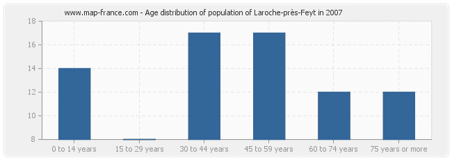 Age distribution of population of Laroche-près-Feyt in 2007