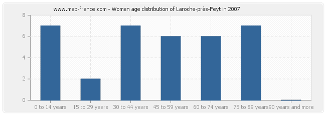 Women age distribution of Laroche-près-Feyt in 2007