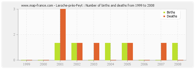 Laroche-près-Feyt : Number of births and deaths from 1999 to 2008