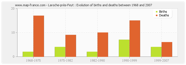 Laroche-près-Feyt : Evolution of births and deaths between 1968 and 2007