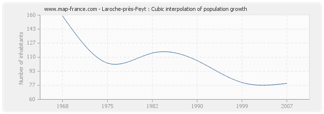 Laroche-près-Feyt : Cubic interpolation of population growth