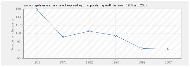 Population Laroche-près-Feyt