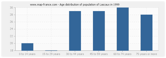 Age distribution of population of Lascaux in 1999