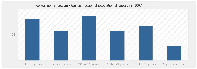 Age distribution of population of Lascaux in 2007
