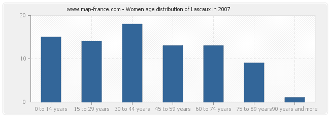 Women age distribution of Lascaux in 2007