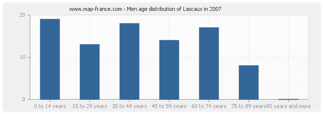 Men age distribution of Lascaux in 2007