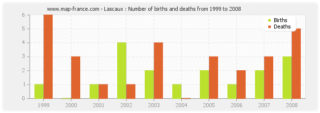 Lascaux : Number of births and deaths from 1999 to 2008