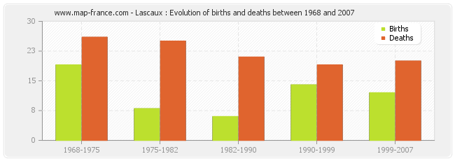 Lascaux : Evolution of births and deaths between 1968 and 2007