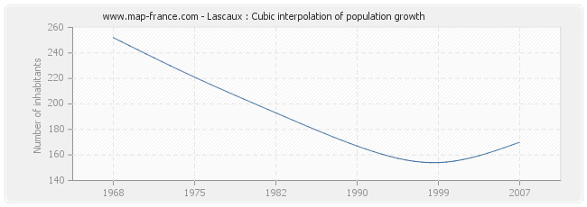 Lascaux : Cubic interpolation of population growth