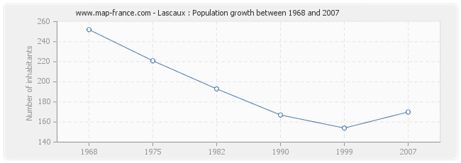 Population Lascaux