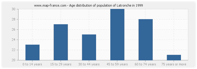 Age distribution of population of Latronche in 1999