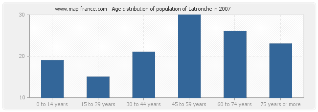 Age distribution of population of Latronche in 2007