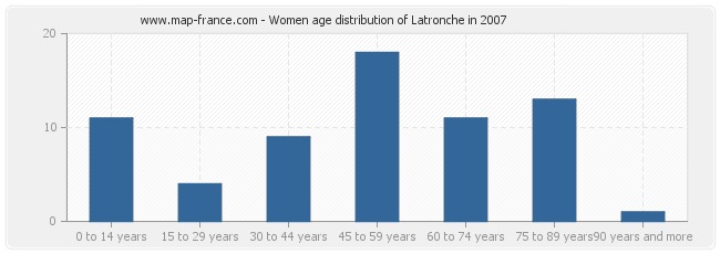 Women age distribution of Latronche in 2007