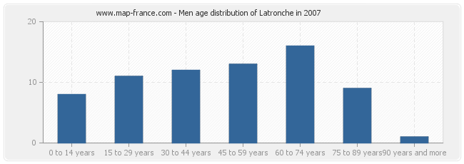 Men age distribution of Latronche in 2007