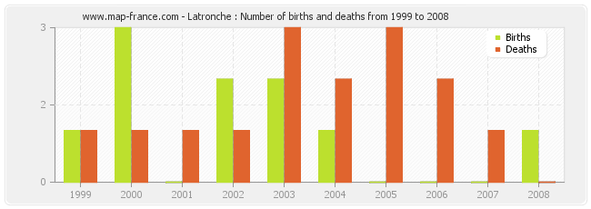 Latronche : Number of births and deaths from 1999 to 2008