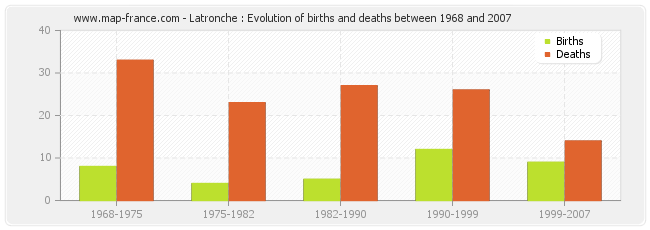 Latronche : Evolution of births and deaths between 1968 and 2007