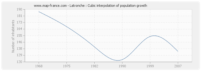 Latronche : Cubic interpolation of population growth
