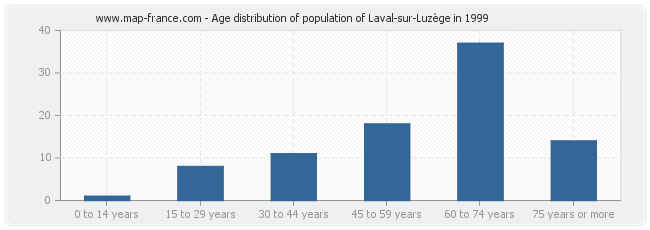 Age distribution of population of Laval-sur-Luzège in 1999