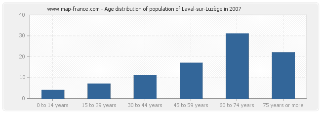 Age distribution of population of Laval-sur-Luzège in 2007