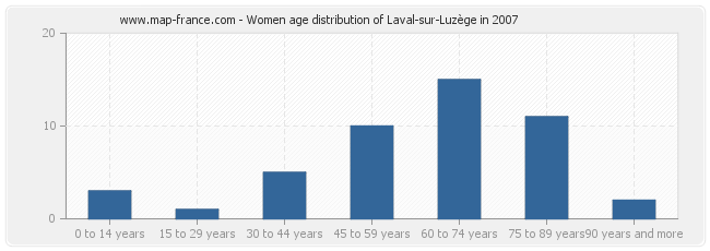 Women age distribution of Laval-sur-Luzège in 2007