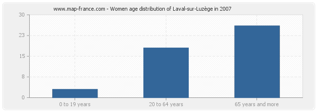 Women age distribution of Laval-sur-Luzège in 2007