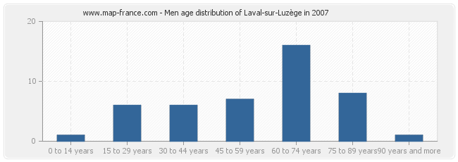 Men age distribution of Laval-sur-Luzège in 2007