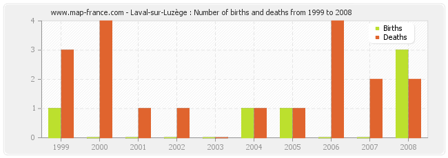 Laval-sur-Luzège : Number of births and deaths from 1999 to 2008