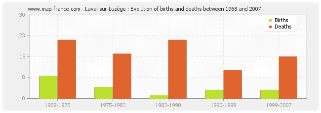 Laval-sur-Luzège : Evolution of births and deaths between 1968 and 2007