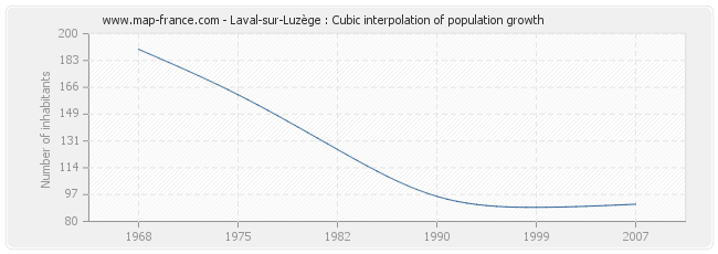 Laval-sur-Luzège : Cubic interpolation of population growth