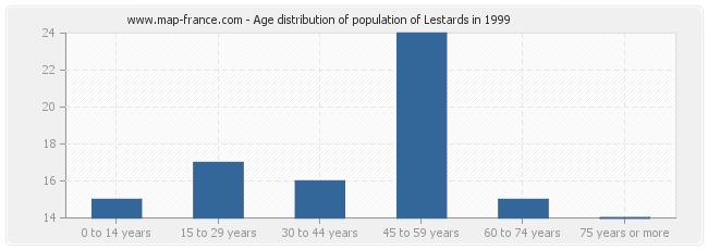 Age distribution of population of Lestards in 1999