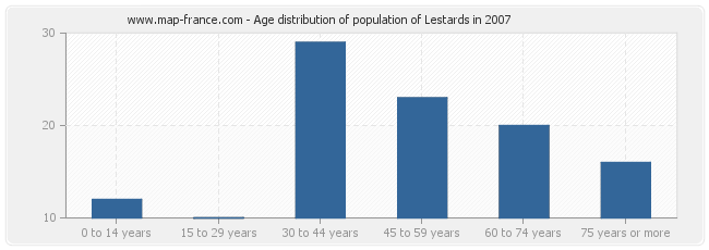 Age distribution of population of Lestards in 2007