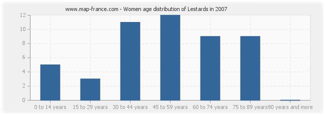 Women age distribution of Lestards in 2007