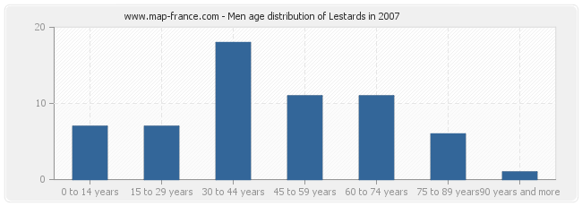 Men age distribution of Lestards in 2007