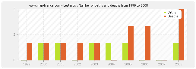 Lestards : Number of births and deaths from 1999 to 2008