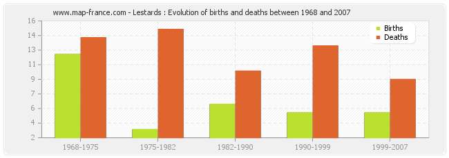 Lestards : Evolution of births and deaths between 1968 and 2007