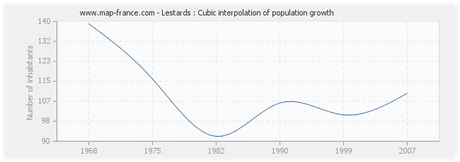 Lestards : Cubic interpolation of population growth