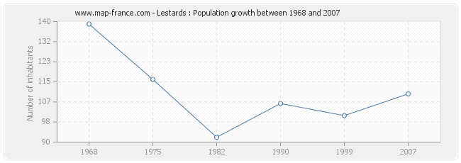 Population Lestards