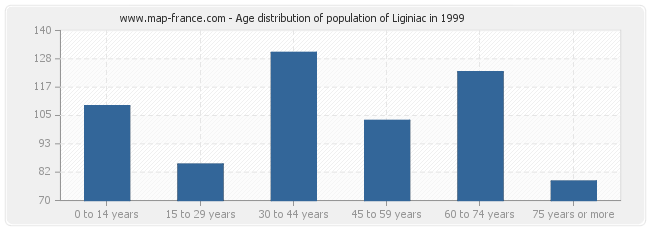 Age distribution of population of Liginiac in 1999