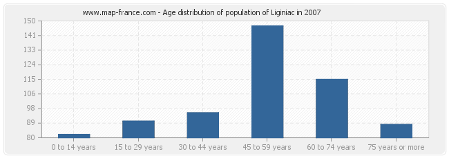 Age distribution of population of Liginiac in 2007